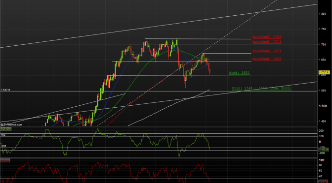 Teknisk analys av OMX Juni, dagperspektiv