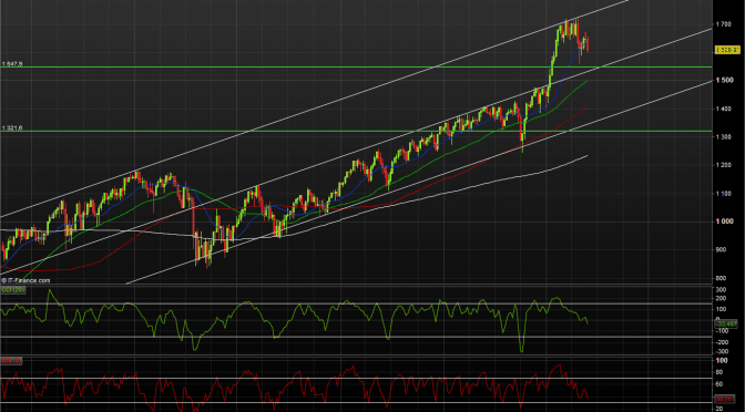 Teknisk analys av OMX30 Juni, veckoperspektiv