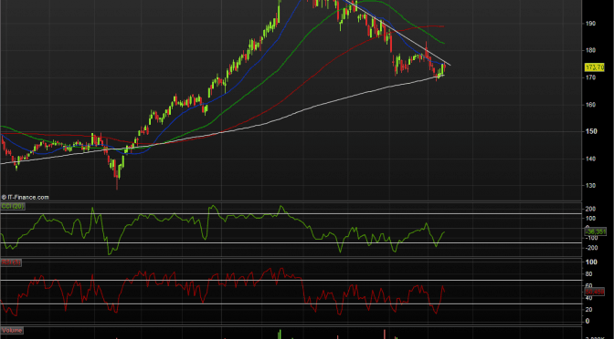 Teknisk analys av Skanska
