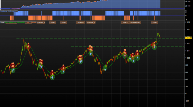 OMXS30 med 50 perioders glidande medelvärde